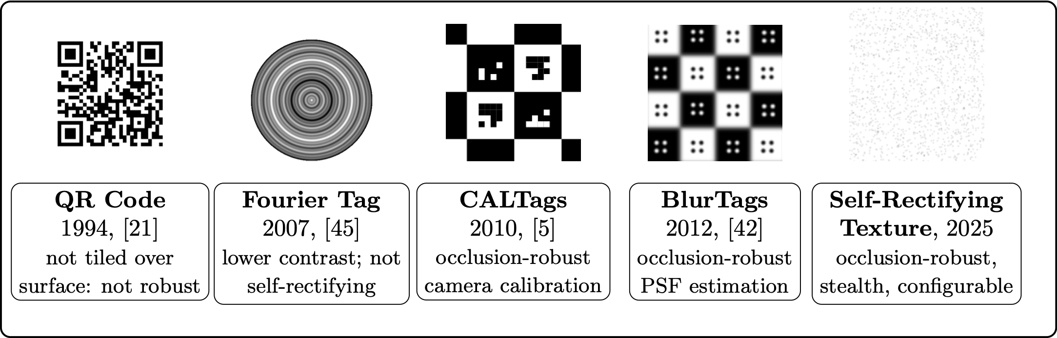 Classical fiducial markers